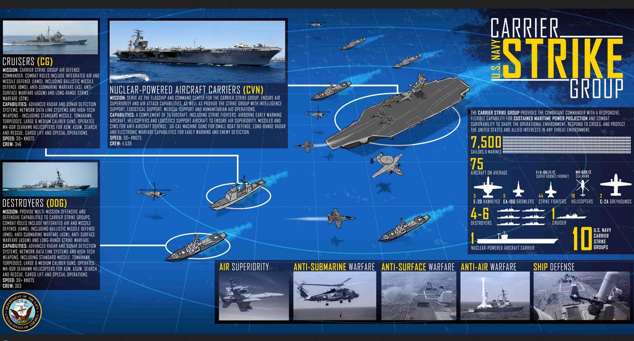 ВМС США схематично представили типовой состав и боевые возможности каждой из своих 10 авианосных ударных групп  