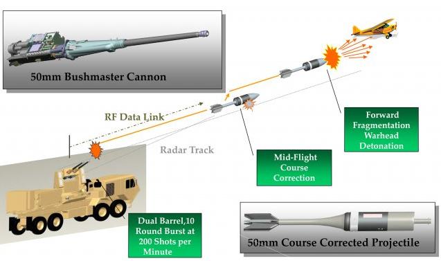 Схема тактико-технологического принципа действия альтернативной пушечной системы C-RAM с корректируемыми 50-мм снарядами.